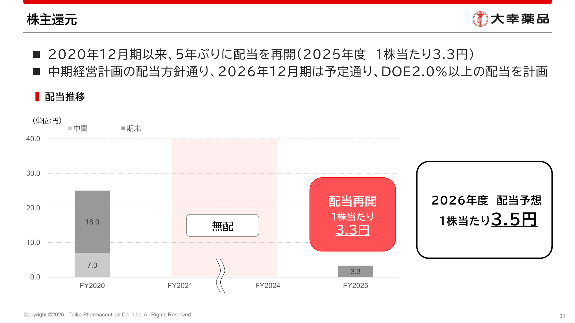 株主還元(配当推移)