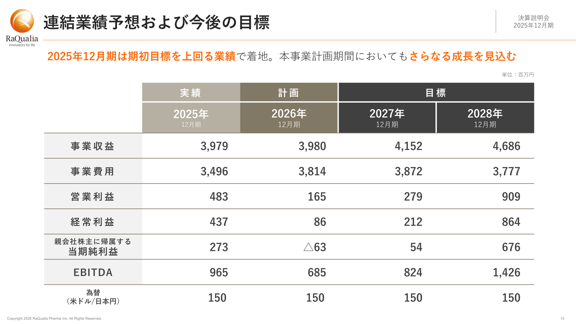 連結業績予想および今後の目標