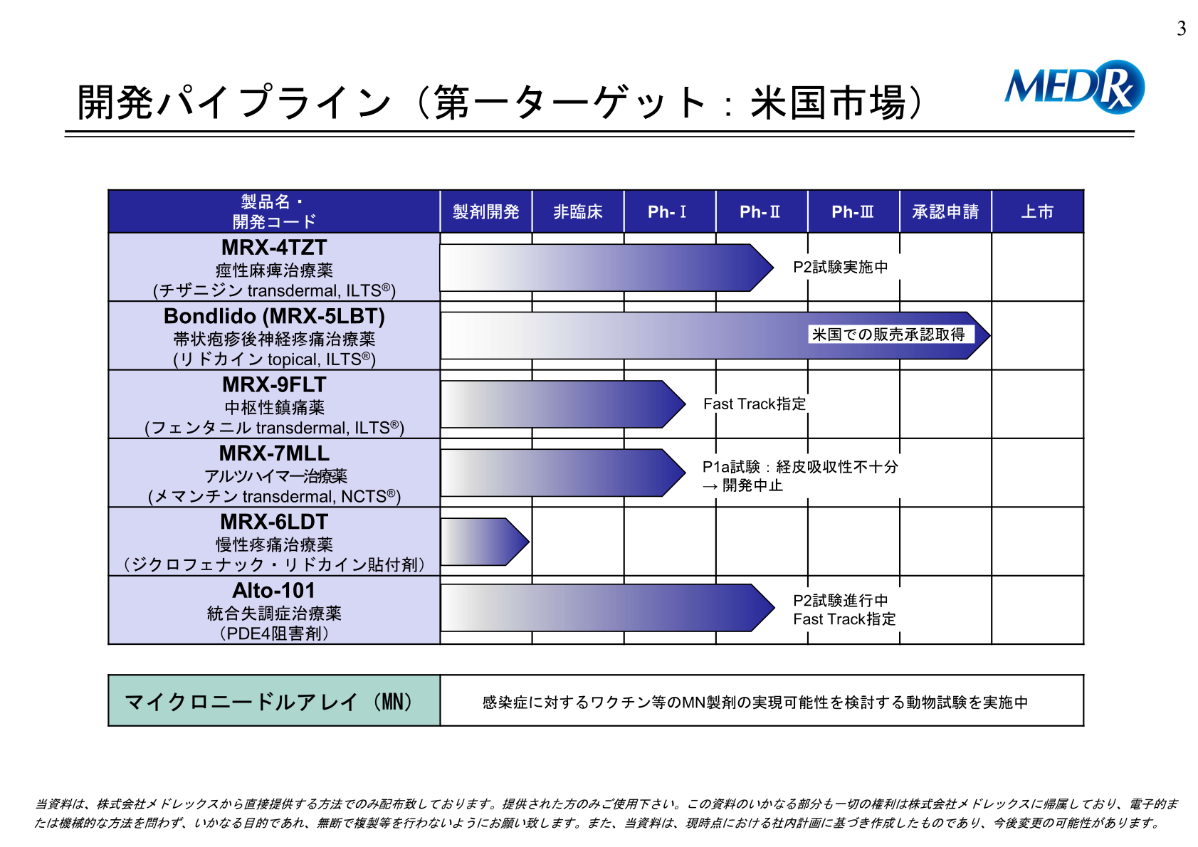 開発パイプライン（第一ターゲット：米国市場）