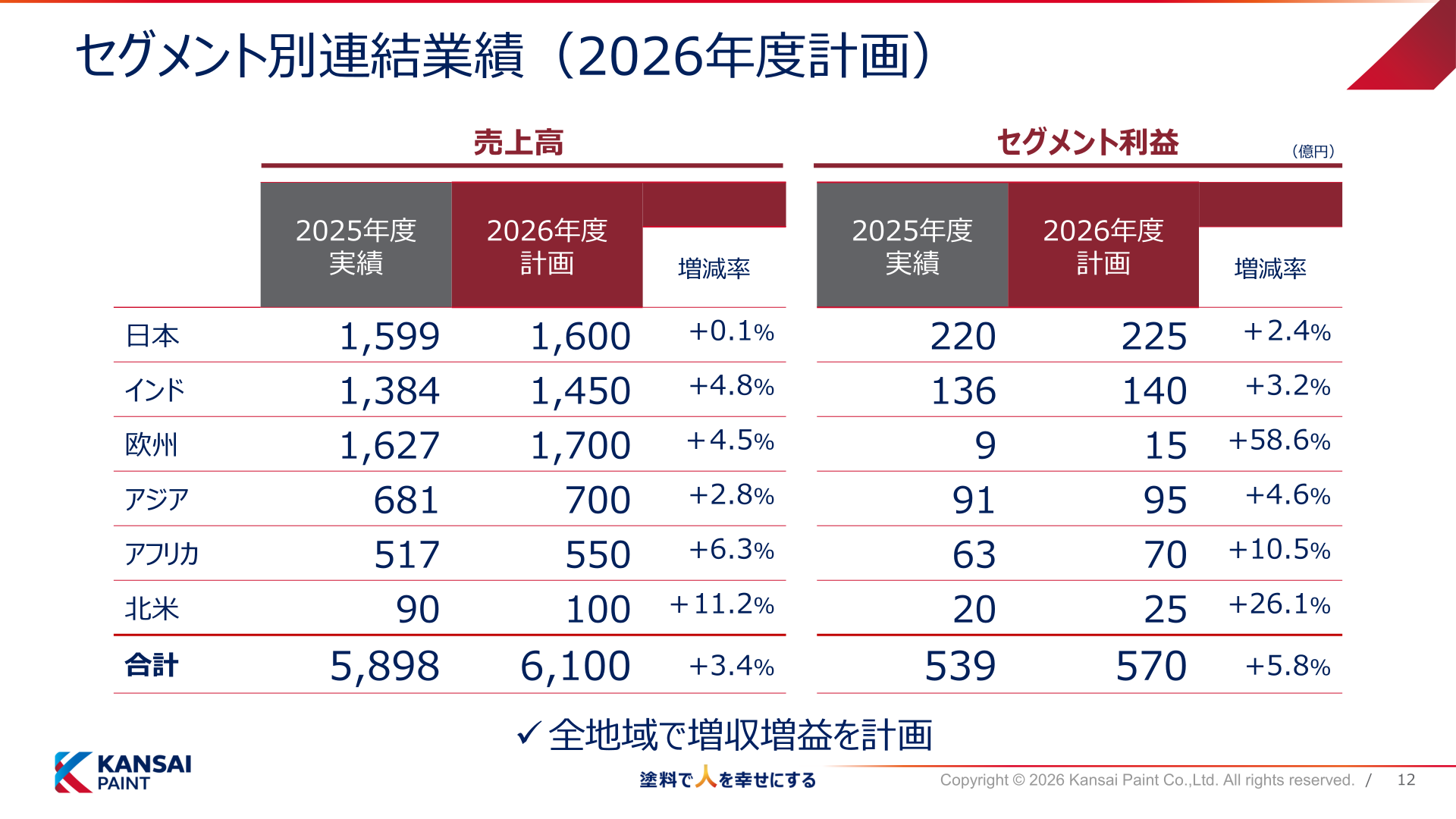 セグメント別連結業績(2027年3月期計画)