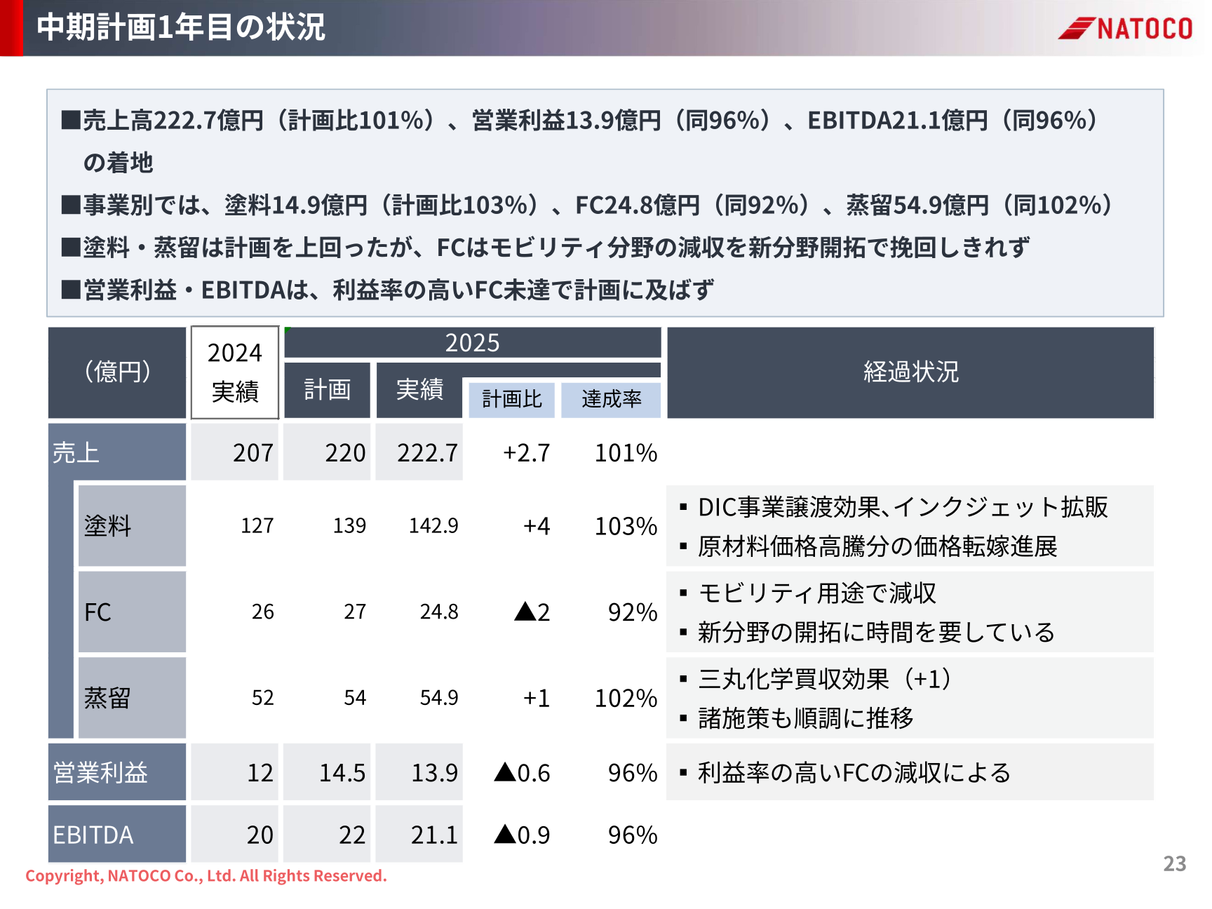 中期計画1年目の状況