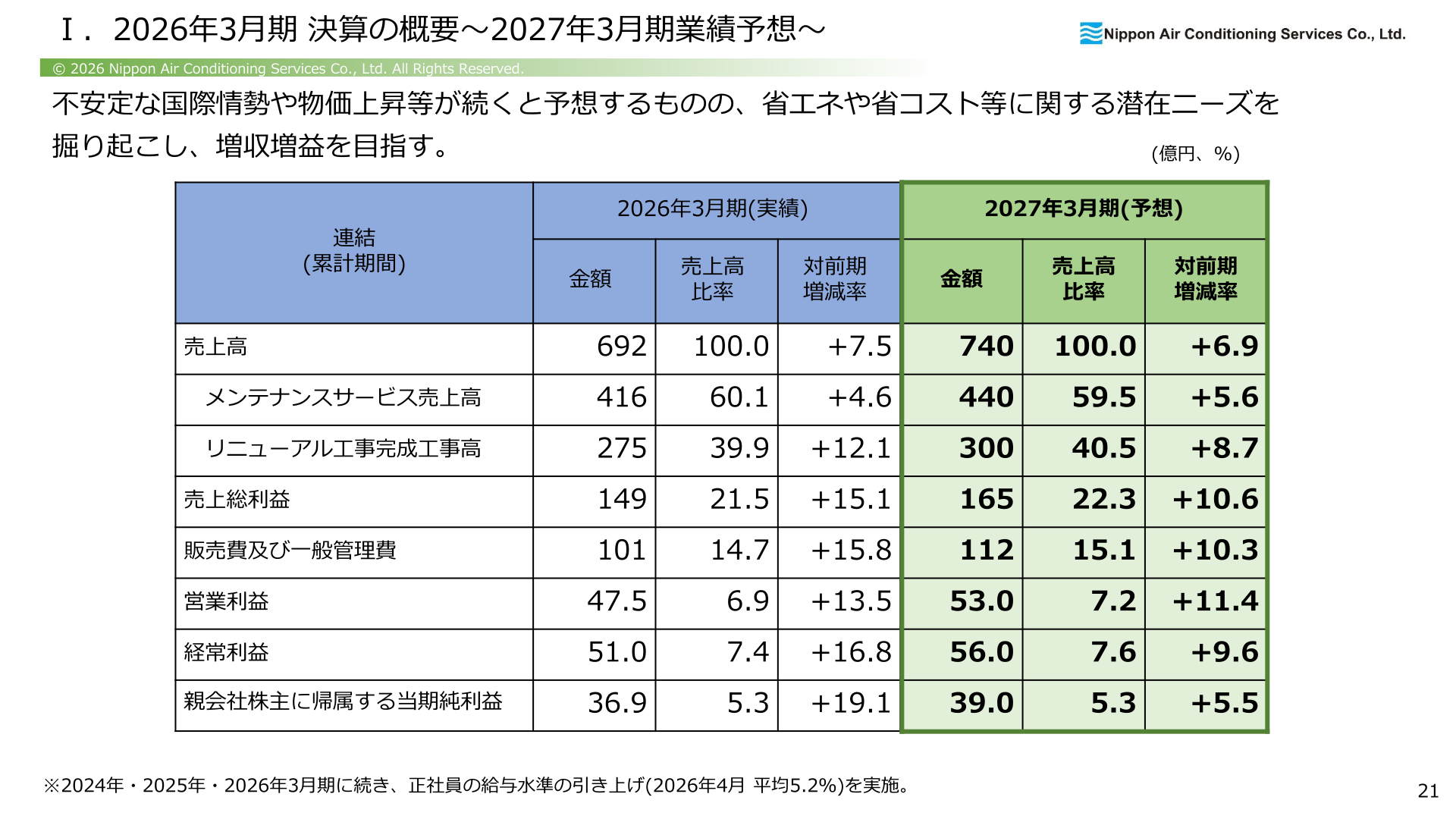 2027年3月期業績予想