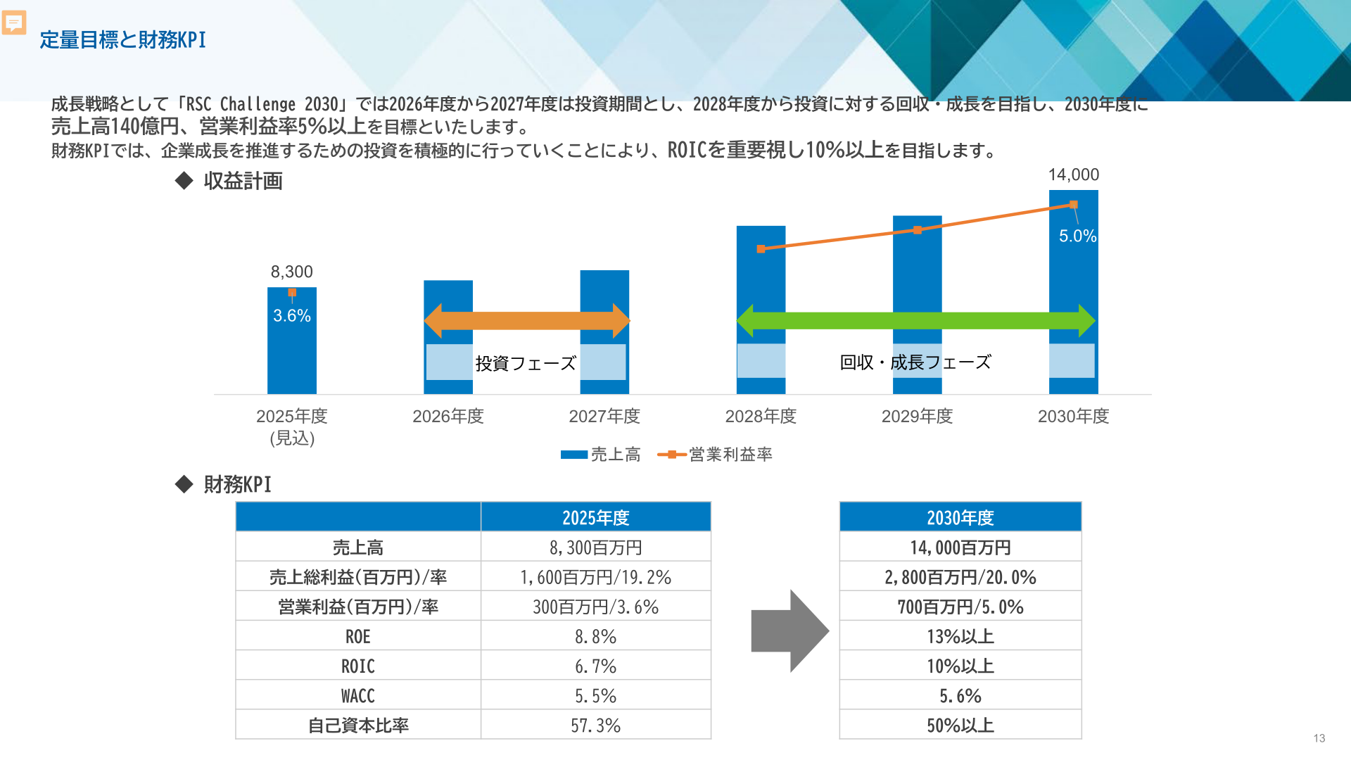定量目標と財務KPI