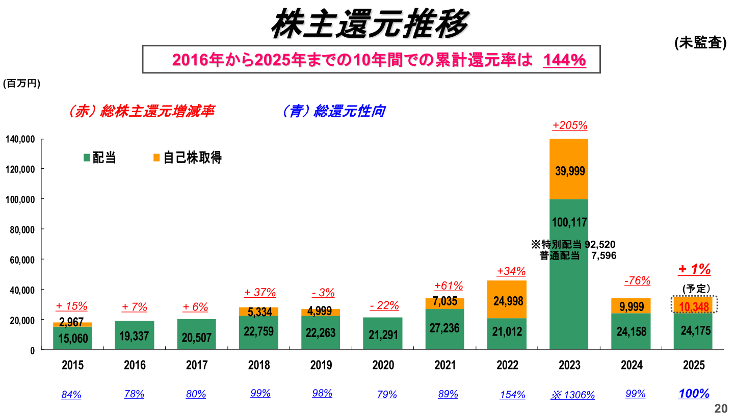 株主還元実績(配当・自己株式取得)の推移グラフ