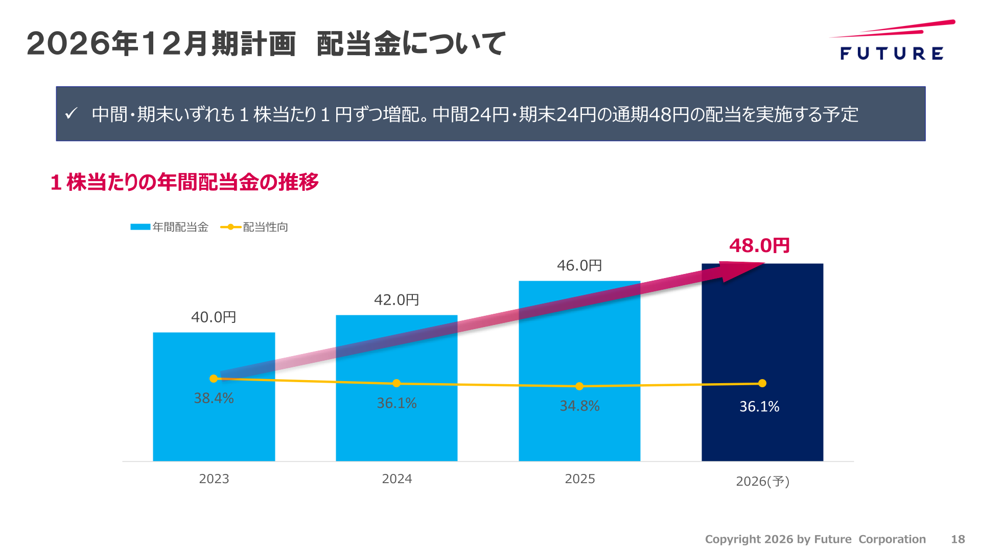 1株当たり年間配当金・配当性向の推移と2026年12月期配当計画