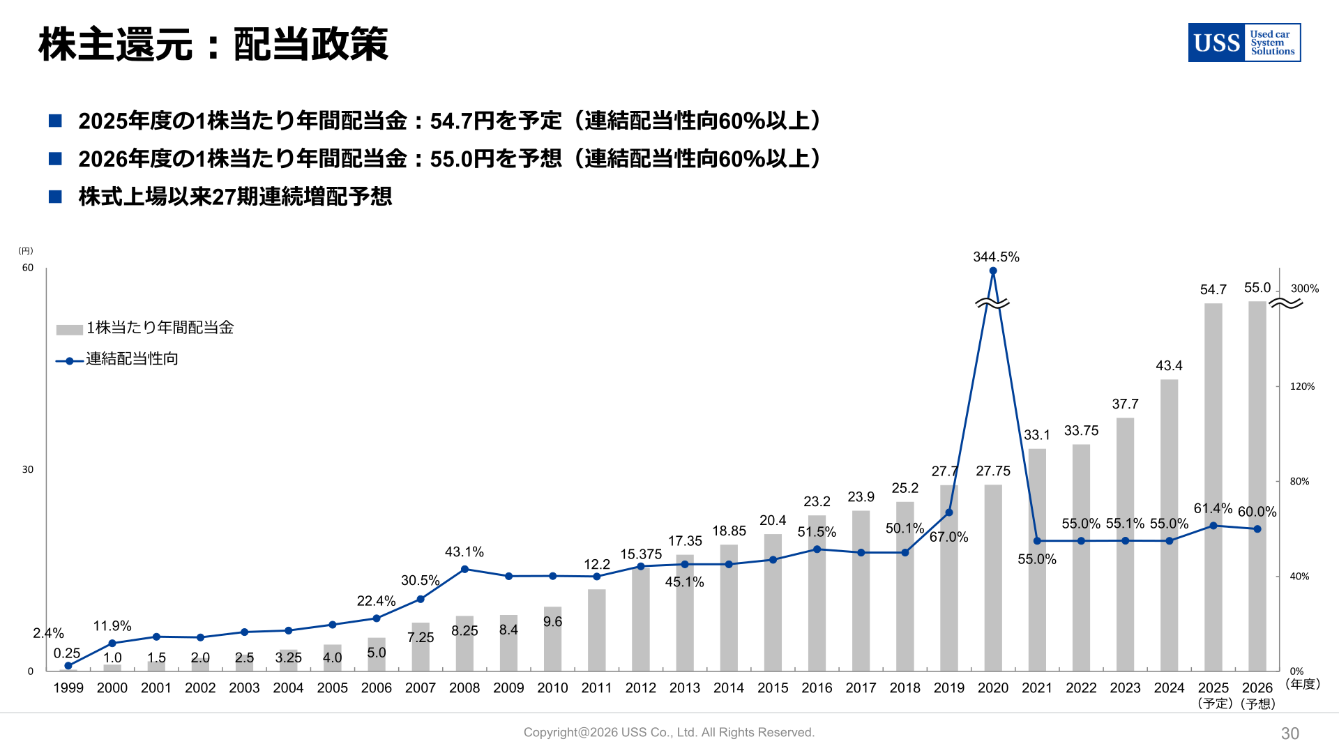 株主還元:配当政策の推移