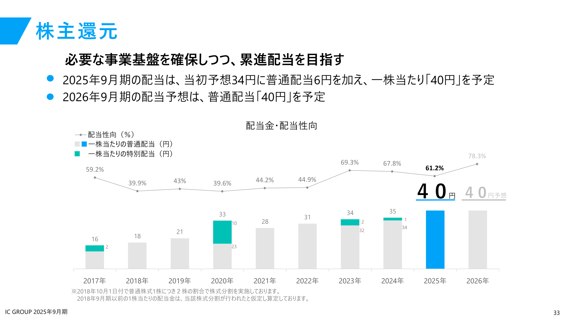 株主還元:配当金・配当性向の推移