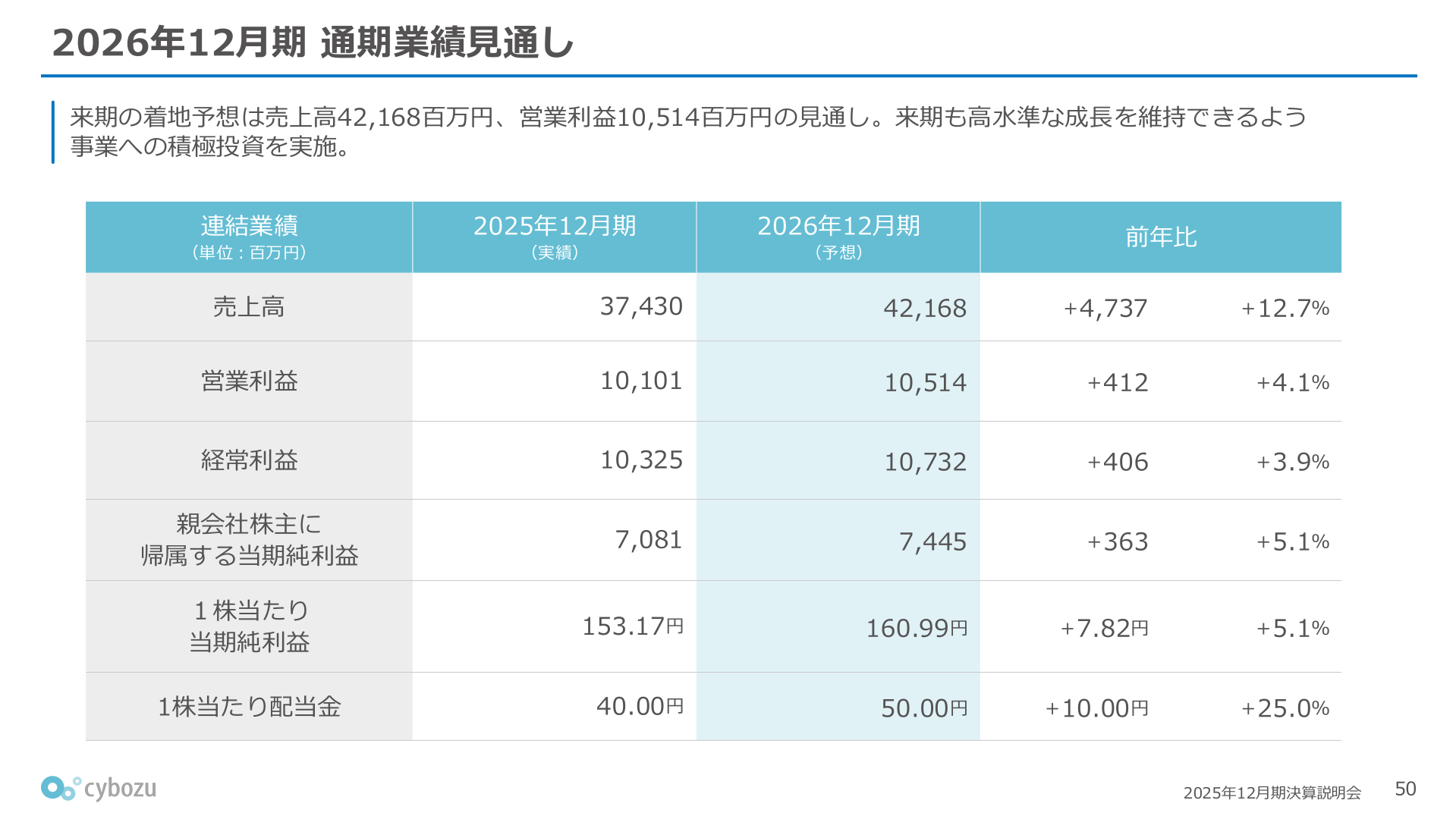 サイボウズ 2026年12月期 通期業績見通し