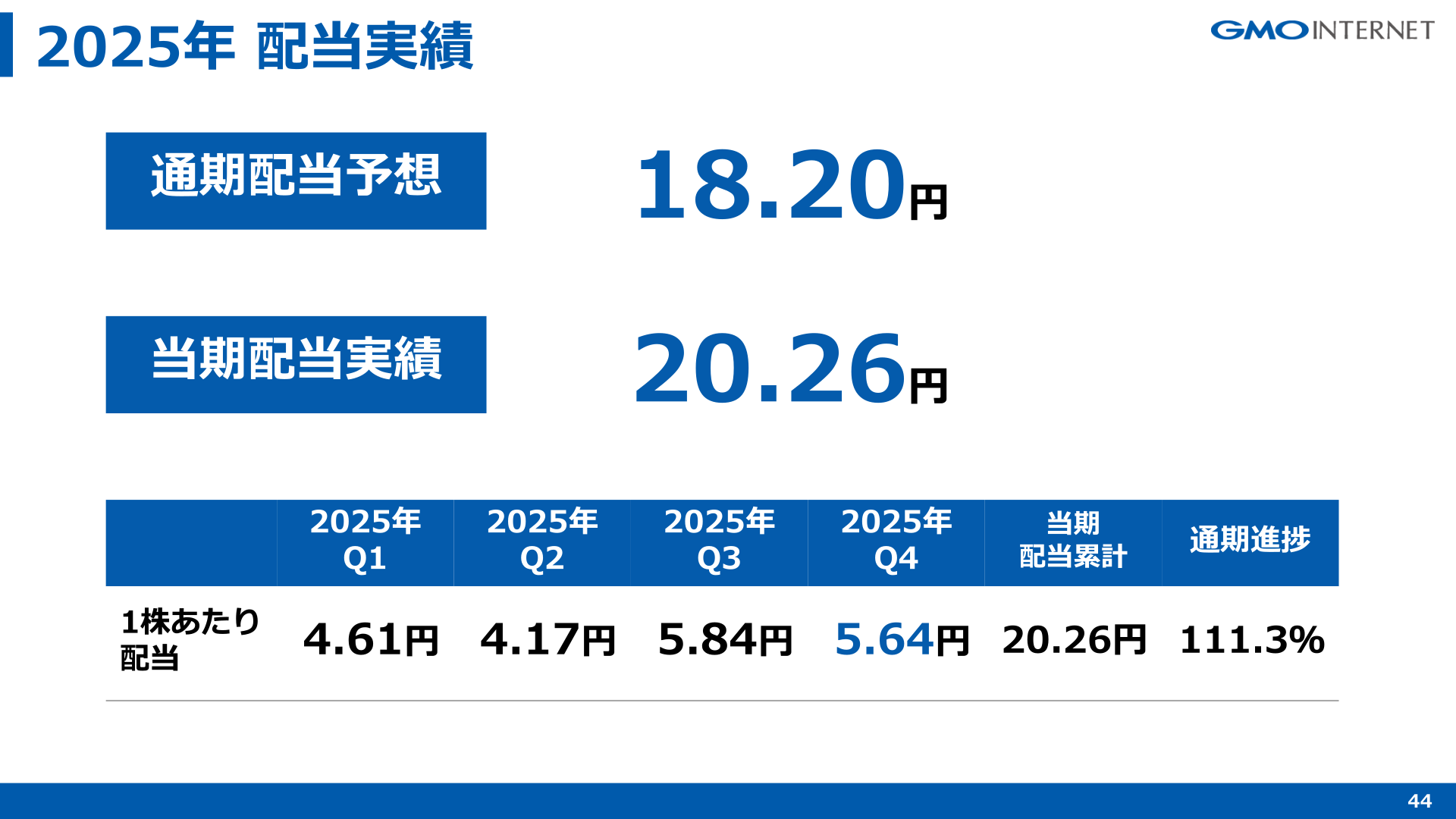 GMOインターネット 2025年 配当実績