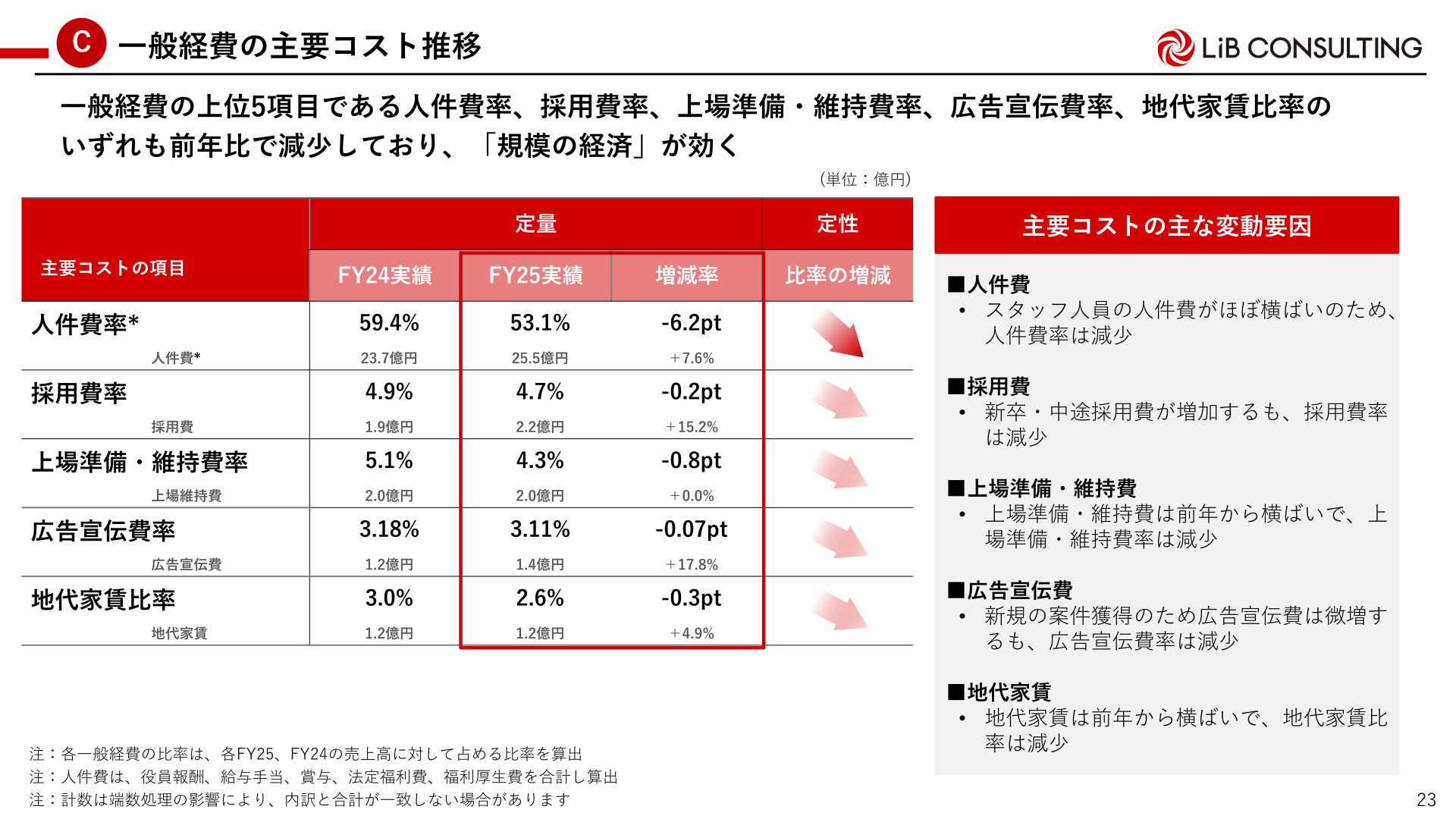 一般経費の主要コスト推移(FY24実績・FY25実績)