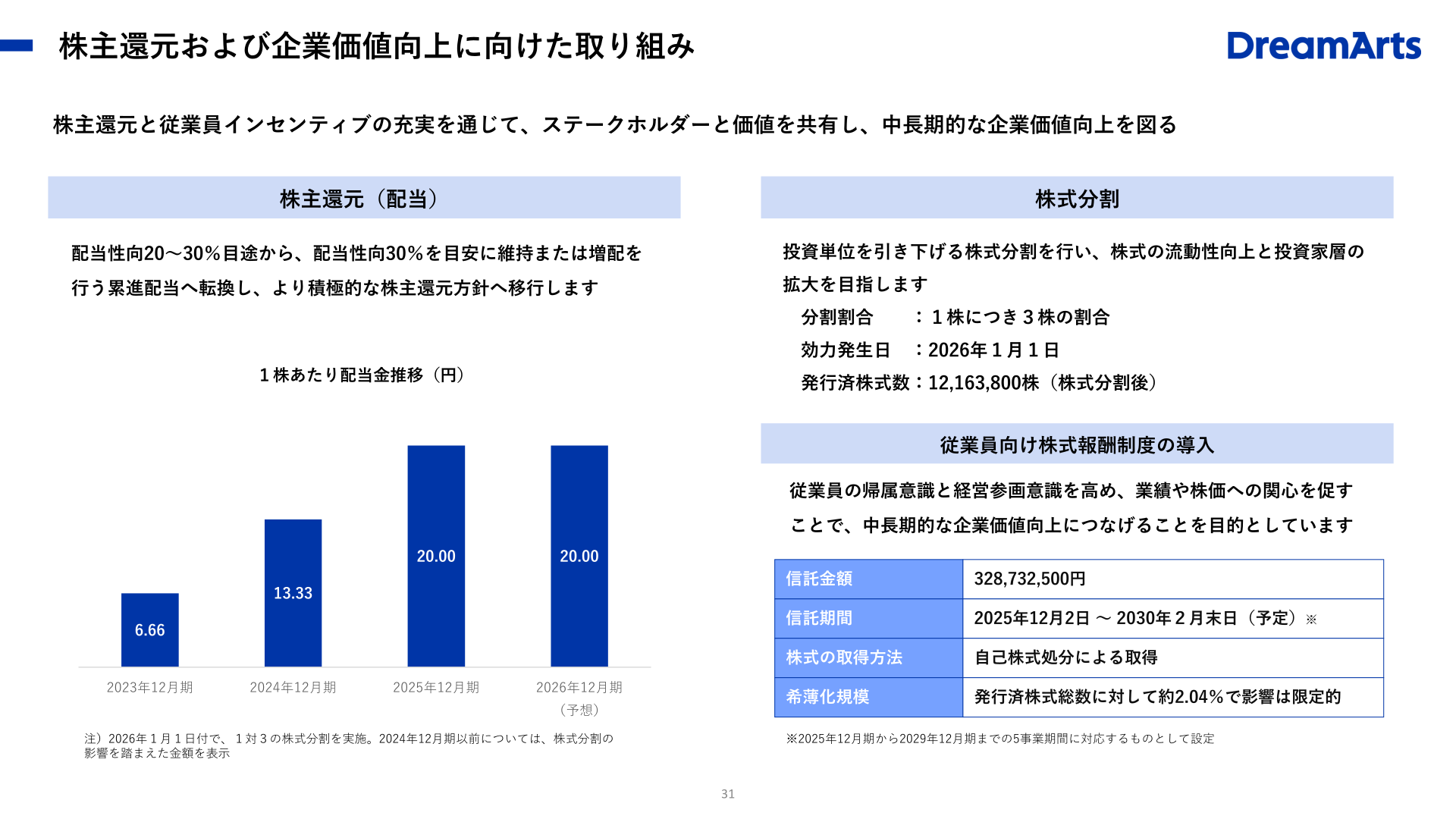株主還元（配当）・株式分割・従業員向け株式報酬制度の導入