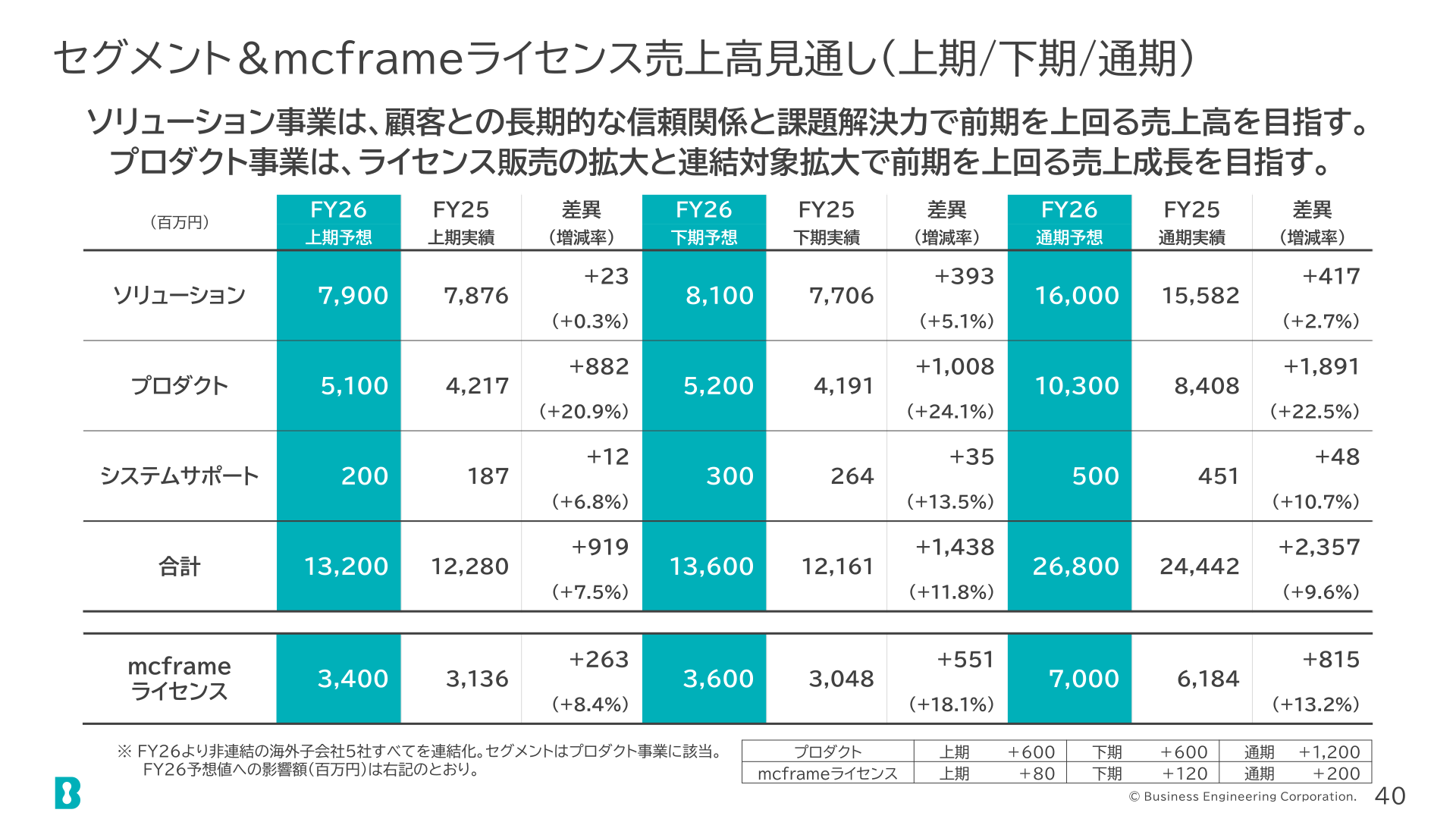 セグメント&mcframeライセンス売上高見通し(上期/下期/通期)