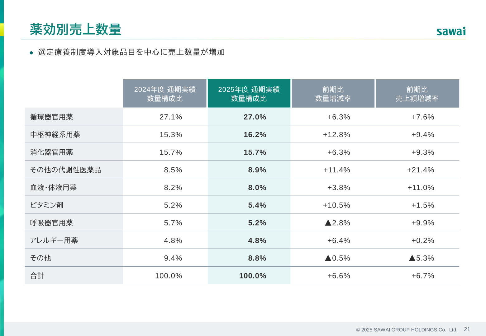薬効別売上数量