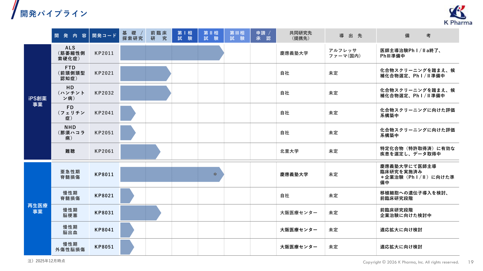 開発パイプライン一覧