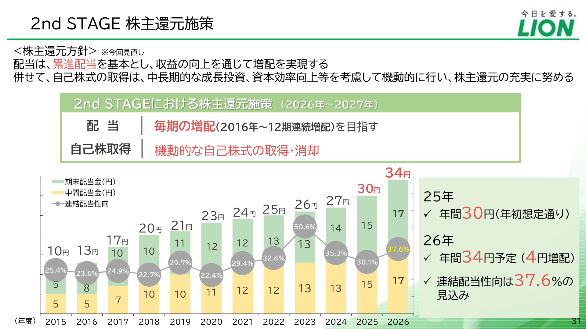 2nd STAGE 株主還元施策