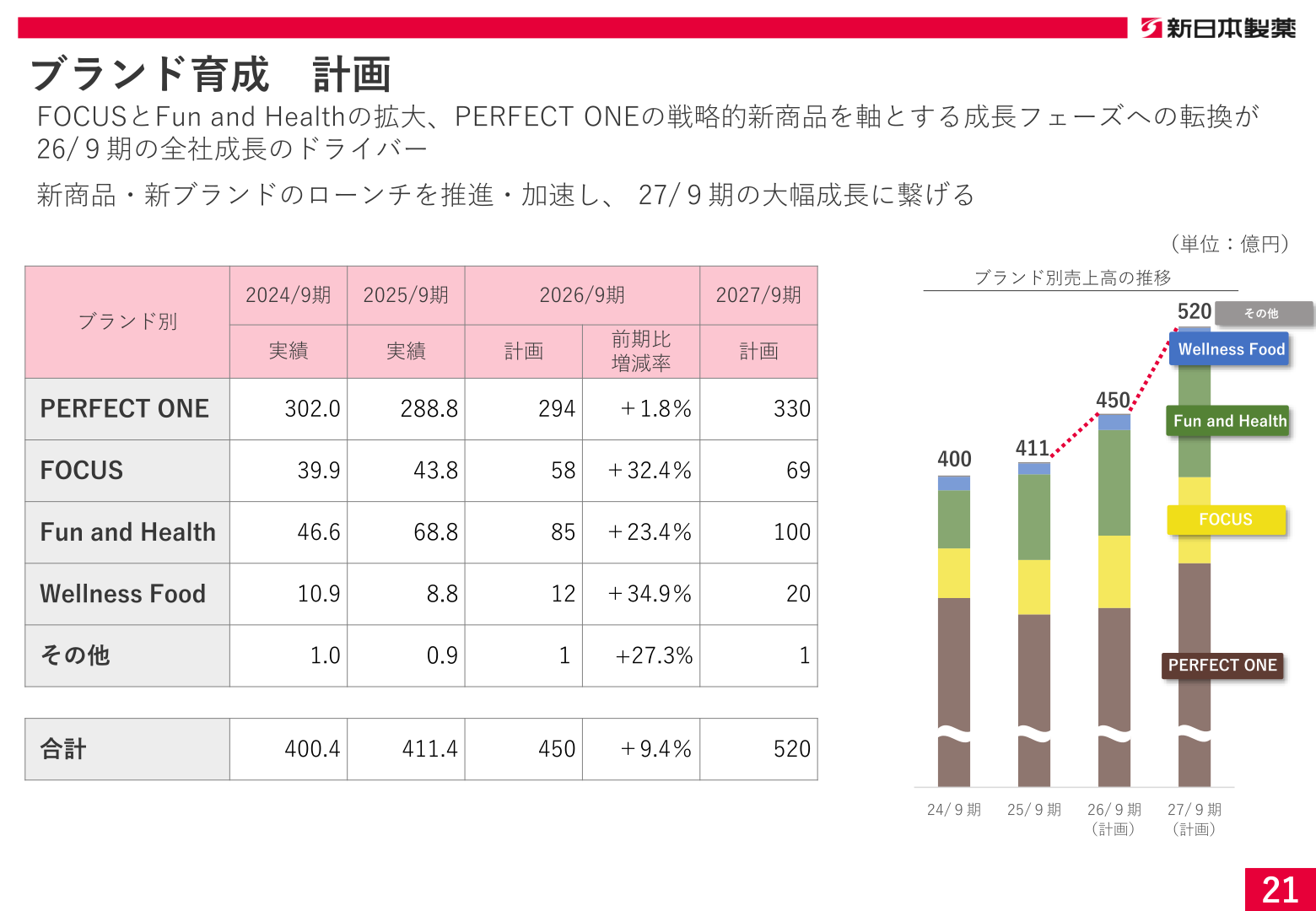 新日本製薬 ブランド別売上高の推移