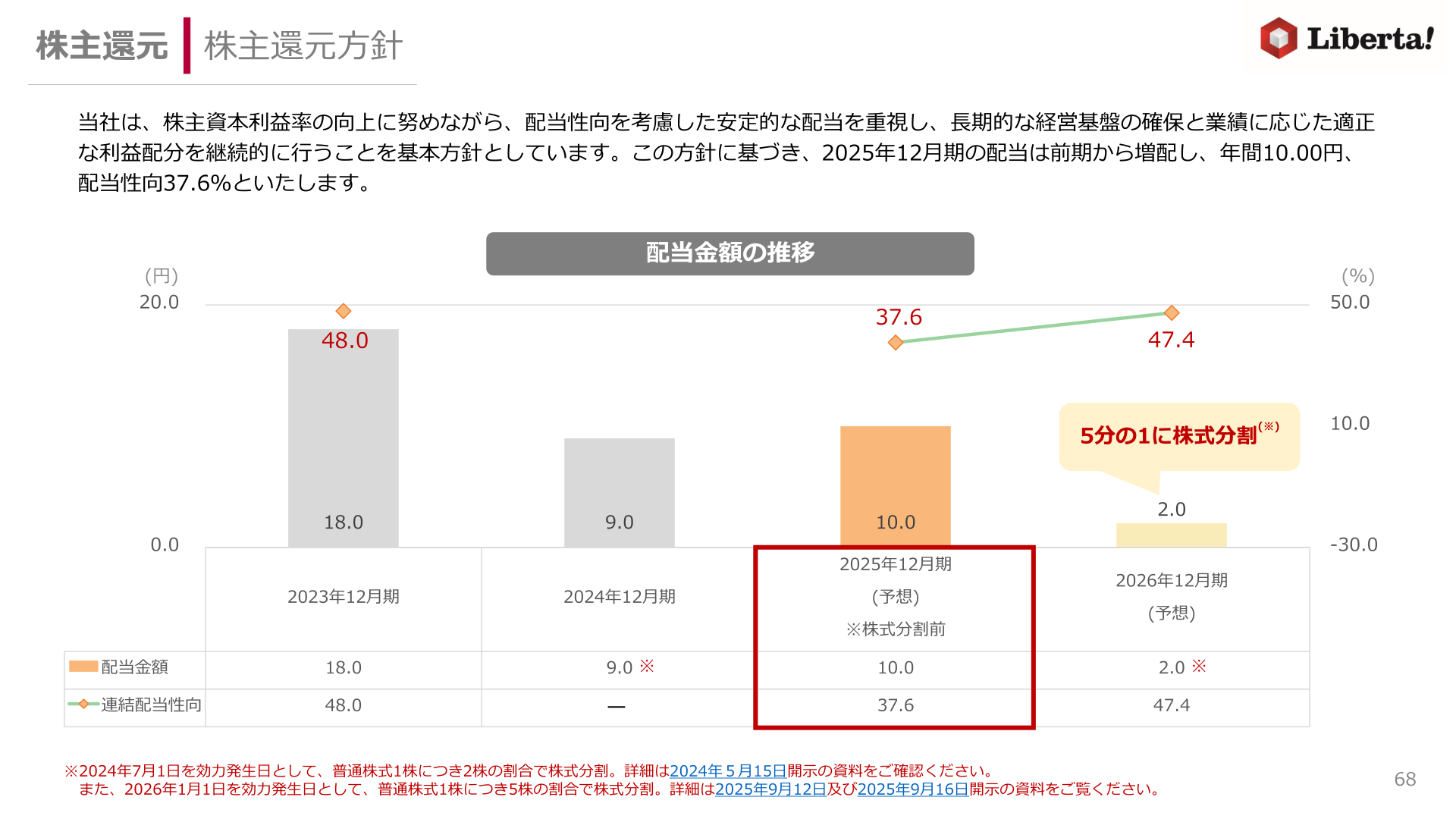 株主還元方針・配当金額の推移
