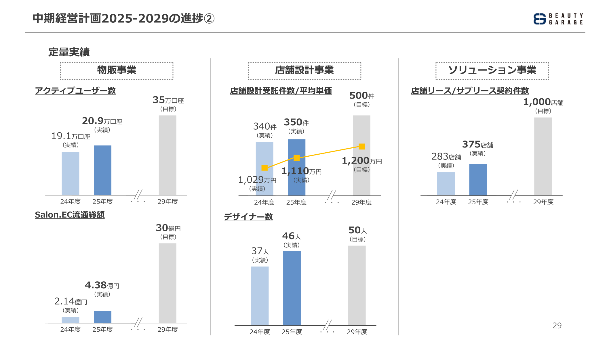 中期経営計画2025-2029の進捗②