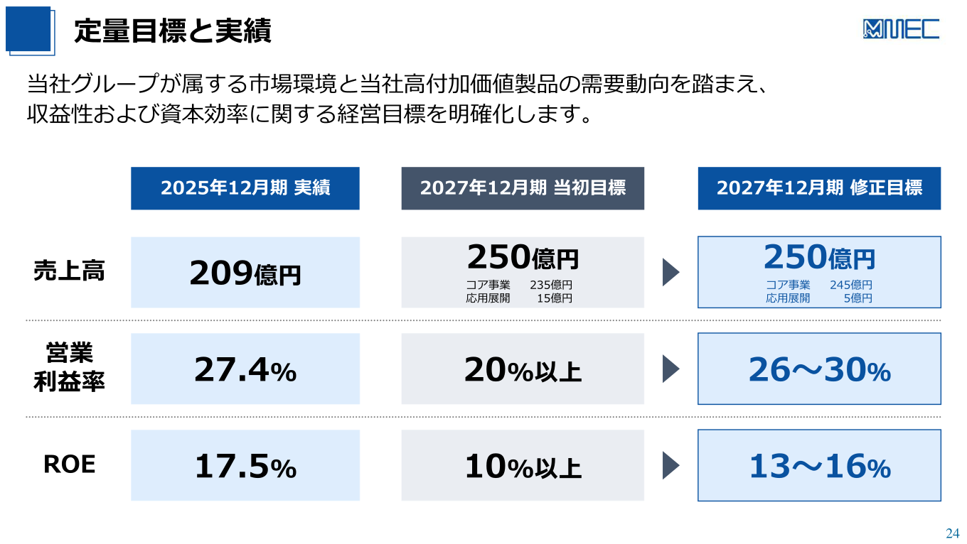 定量目標と実績
