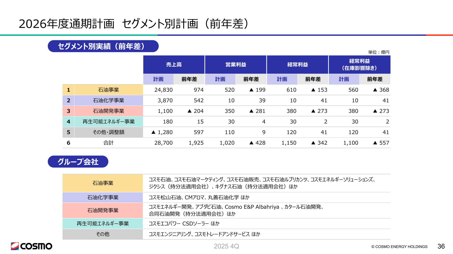 2026年度通期計画 セグメント別計画（前年差）
