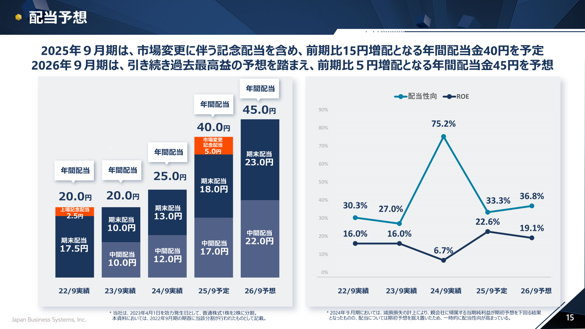 配当予想