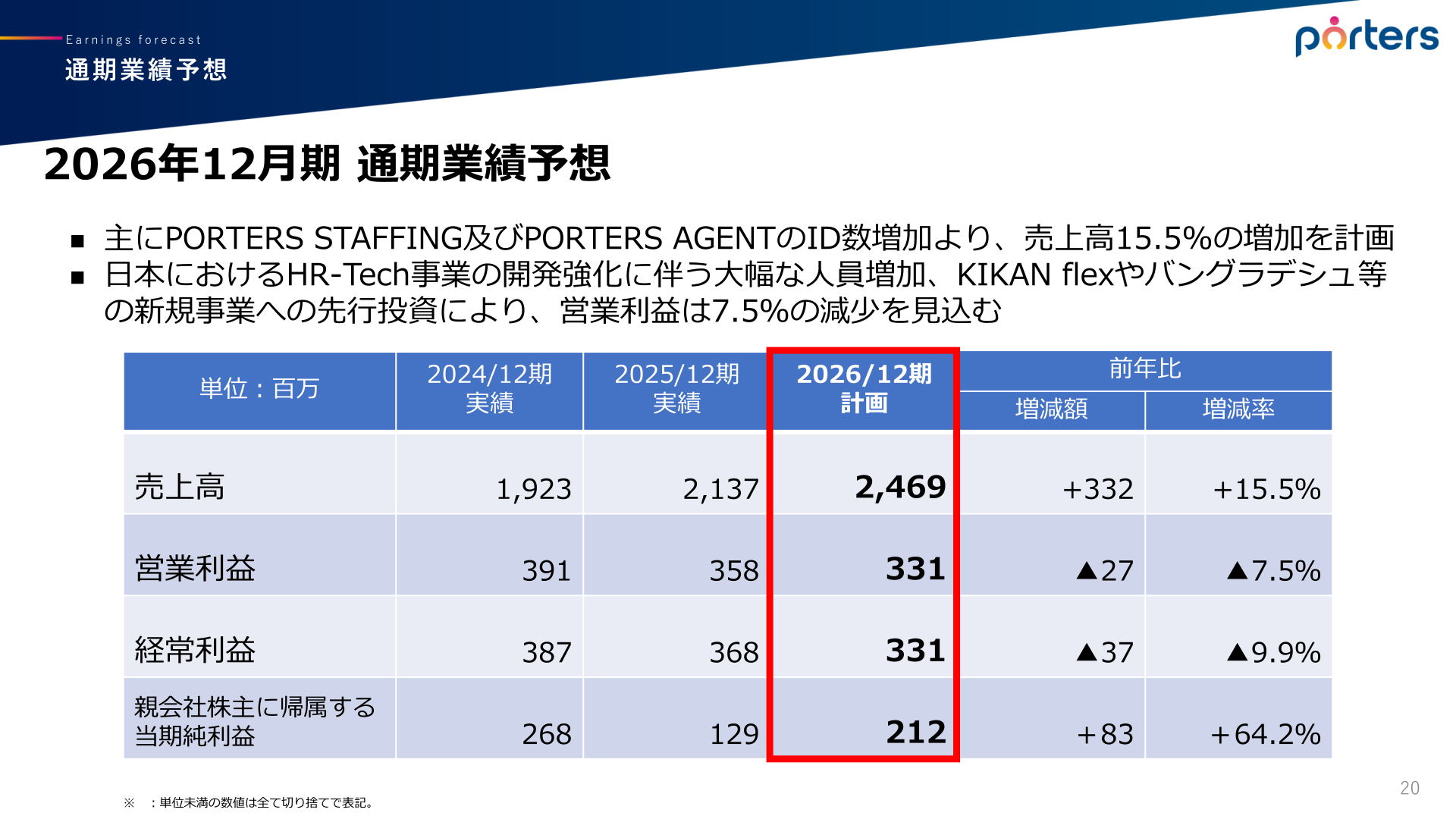 2026年12月期 通期業績予想