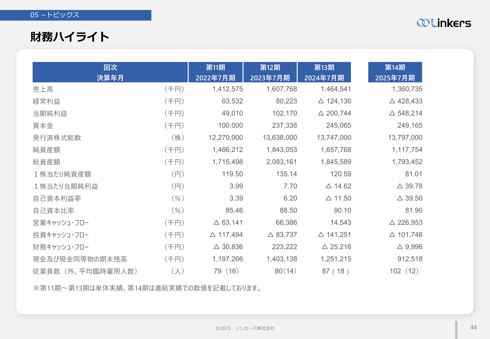 財務ハイライト