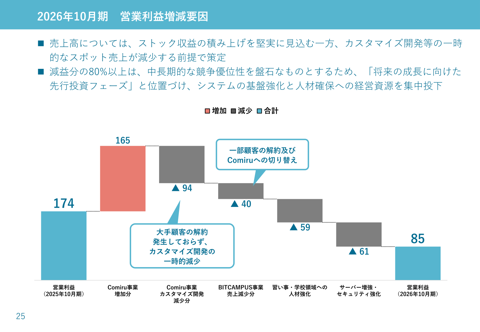 2026年10月期営業利益増減要因
