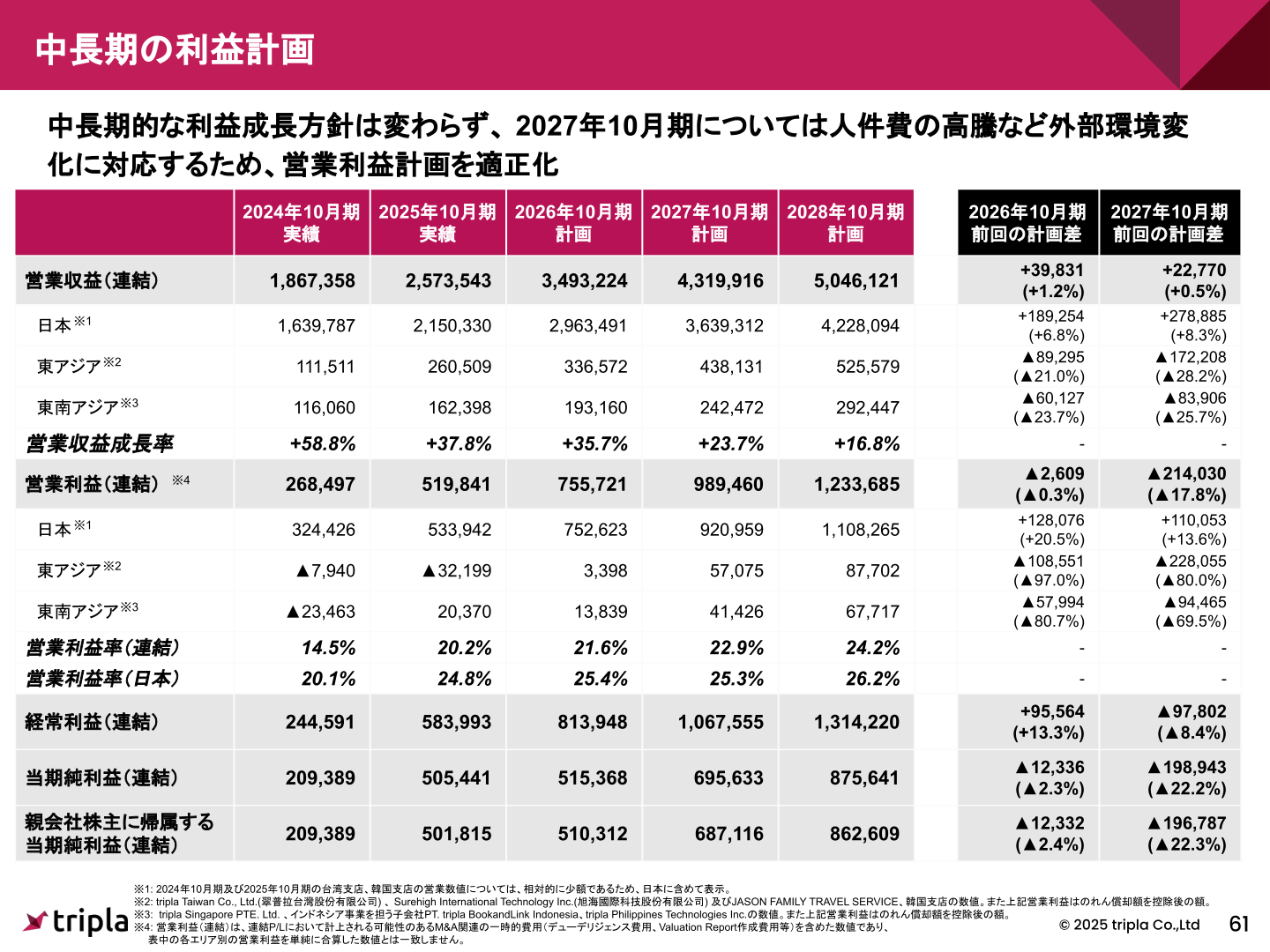 triplaグループの中長期の利益計画