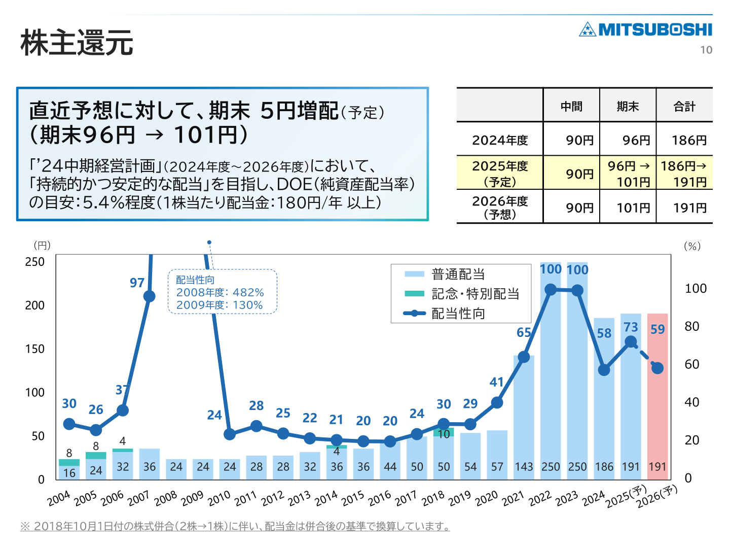 株主還元の推移