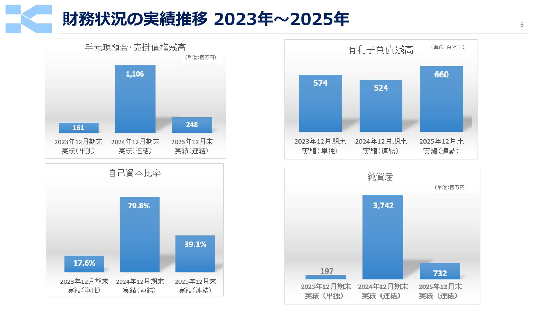 財務状況の実績推移2023年~2025年