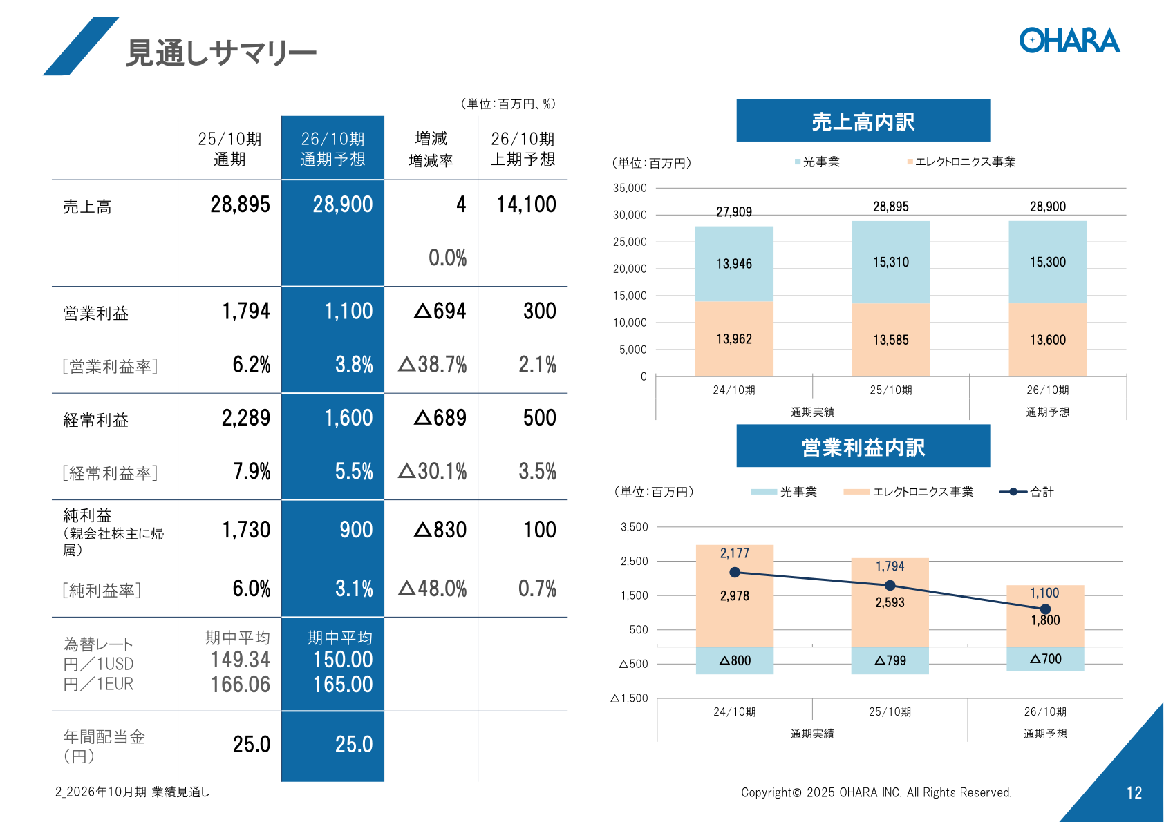 2026年10月期 見通しサマリー