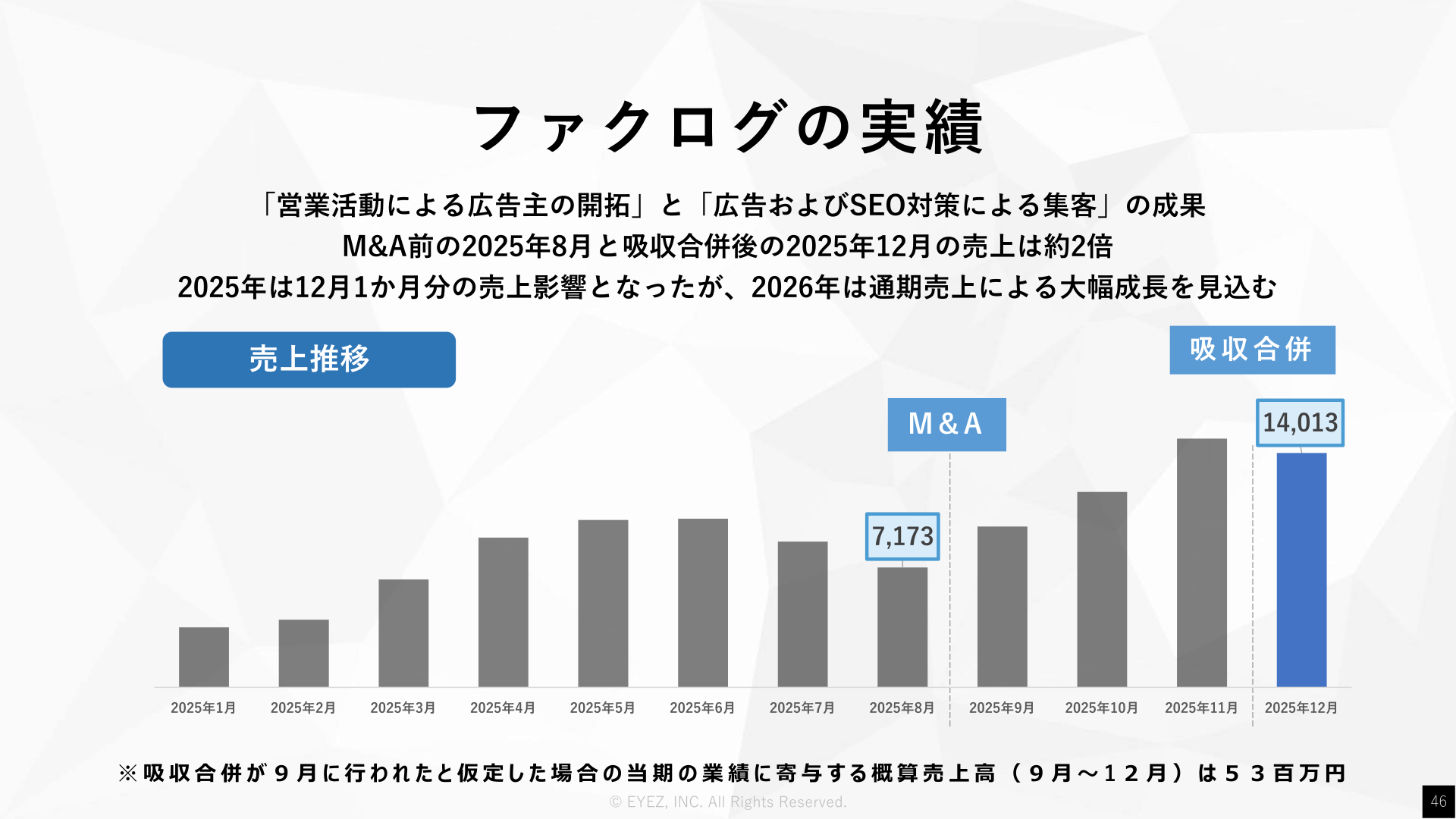 ファクログの実績(吸収合併による影響)