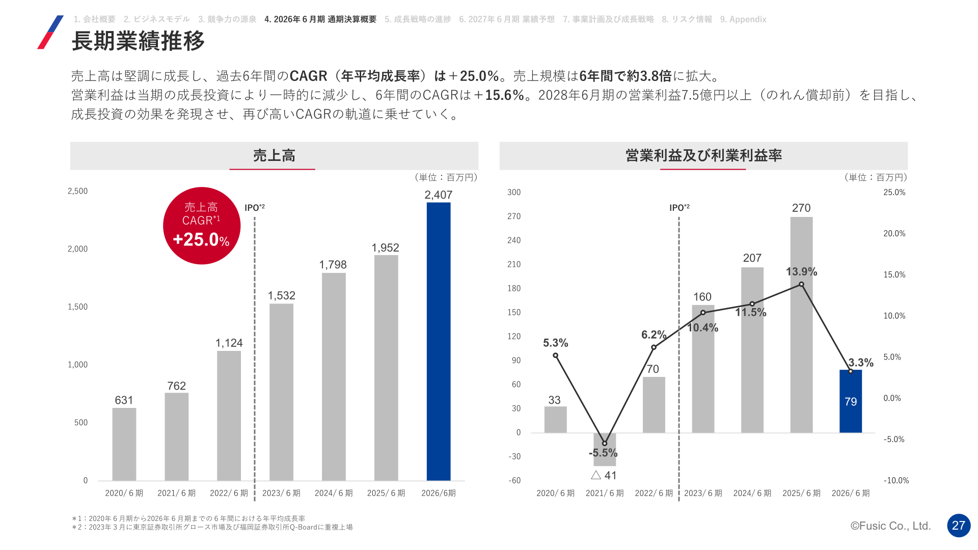 長期業績推移(売上高・営業利益、2020年6月期〜2026年6月期)