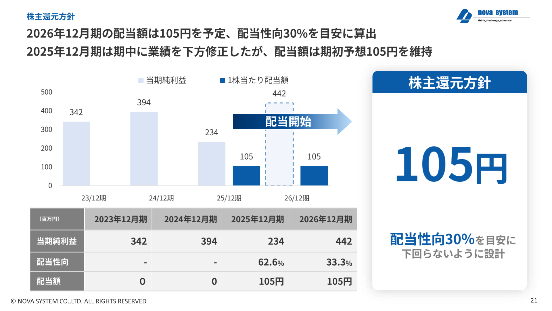 株主還元方針(当期純利益と1株当たり配当額の推移)