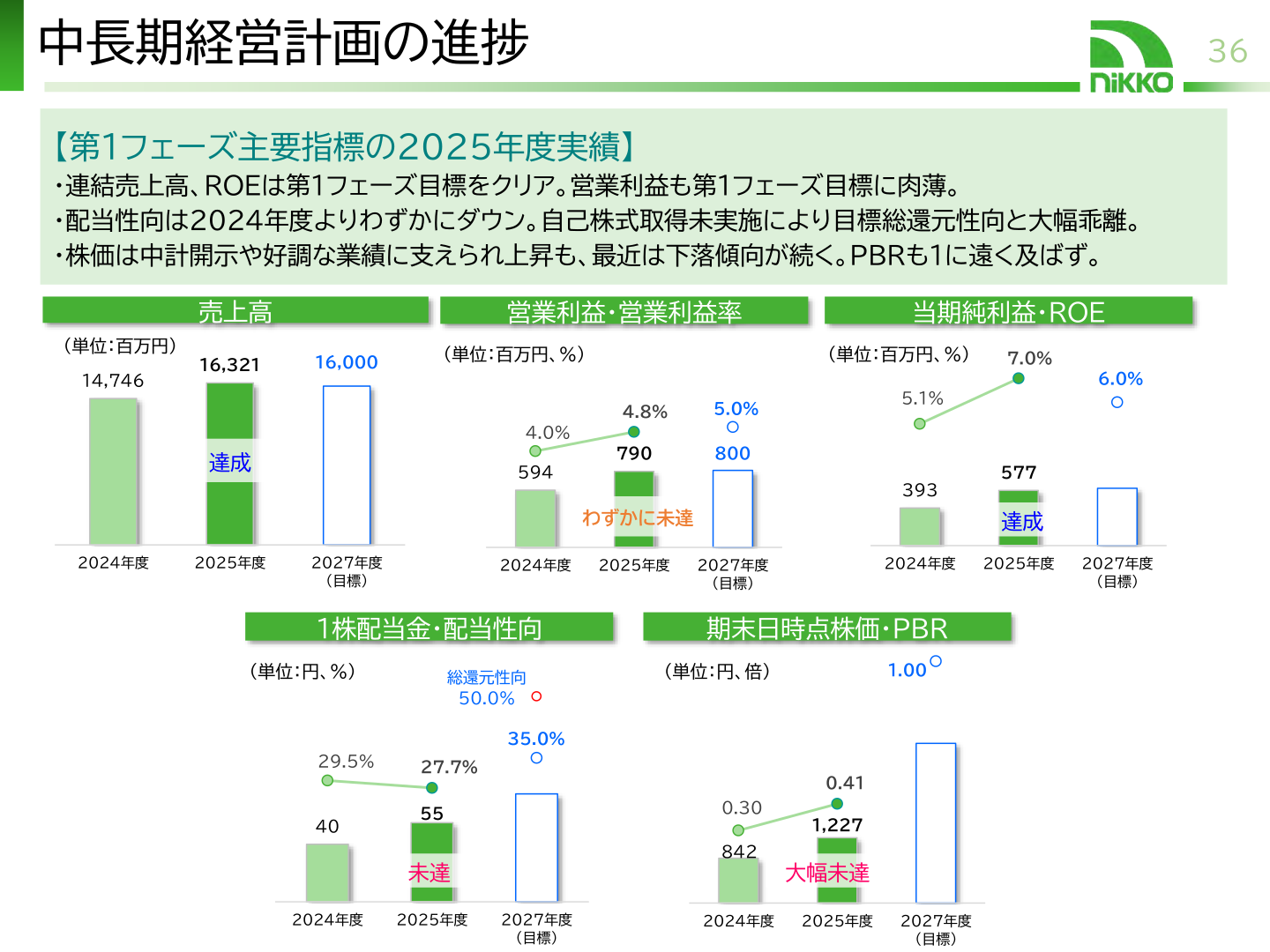 中長期経営計画（第1フェーズ）の進捗