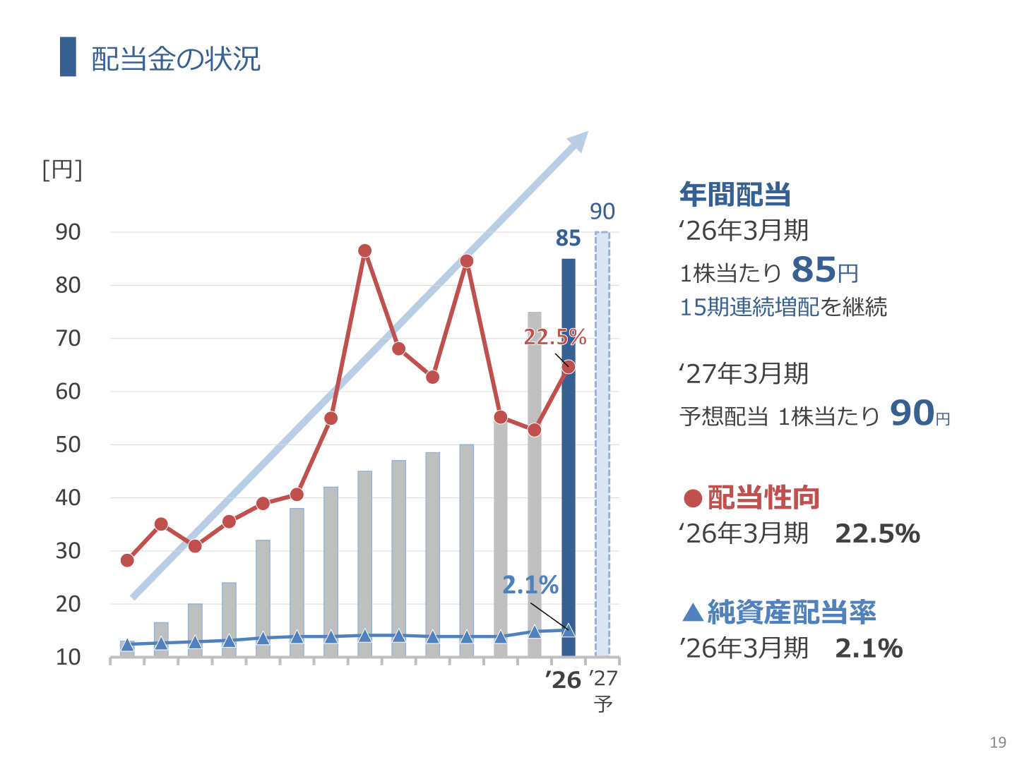 配当金の状況