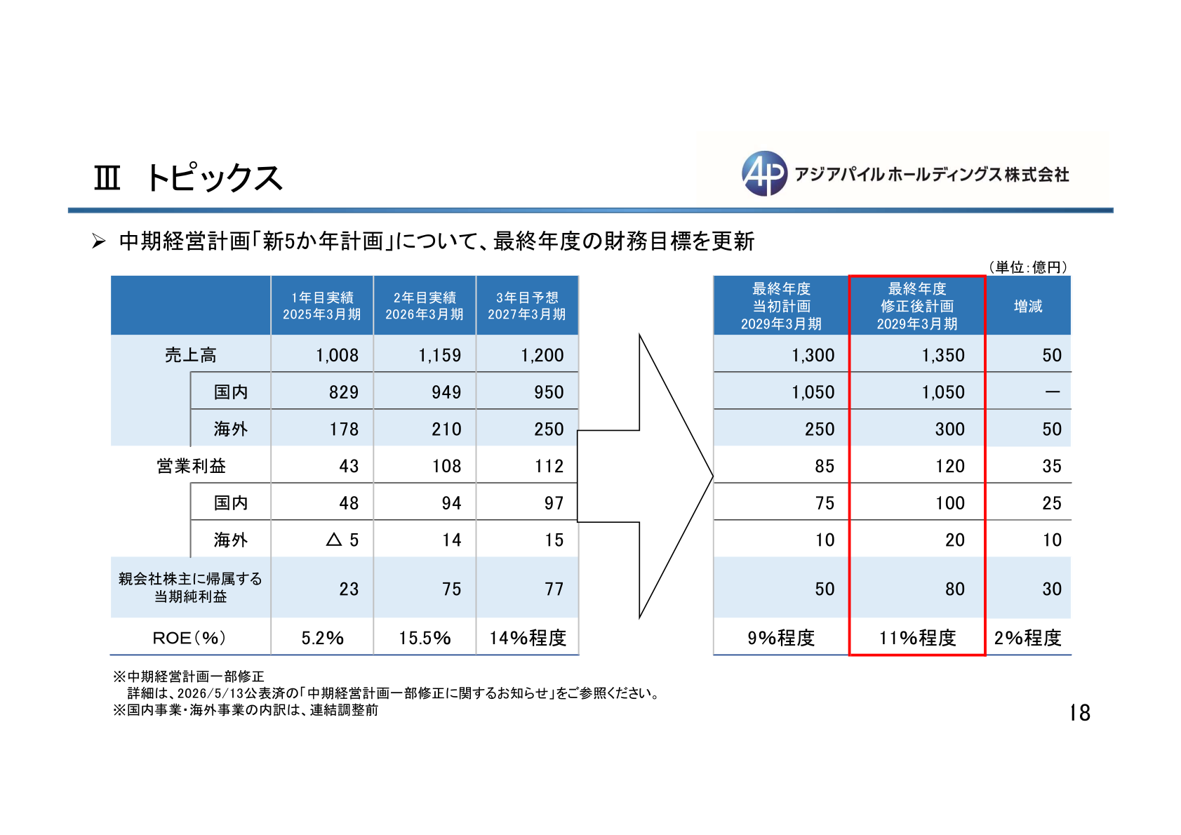 中期経営計画一部修正