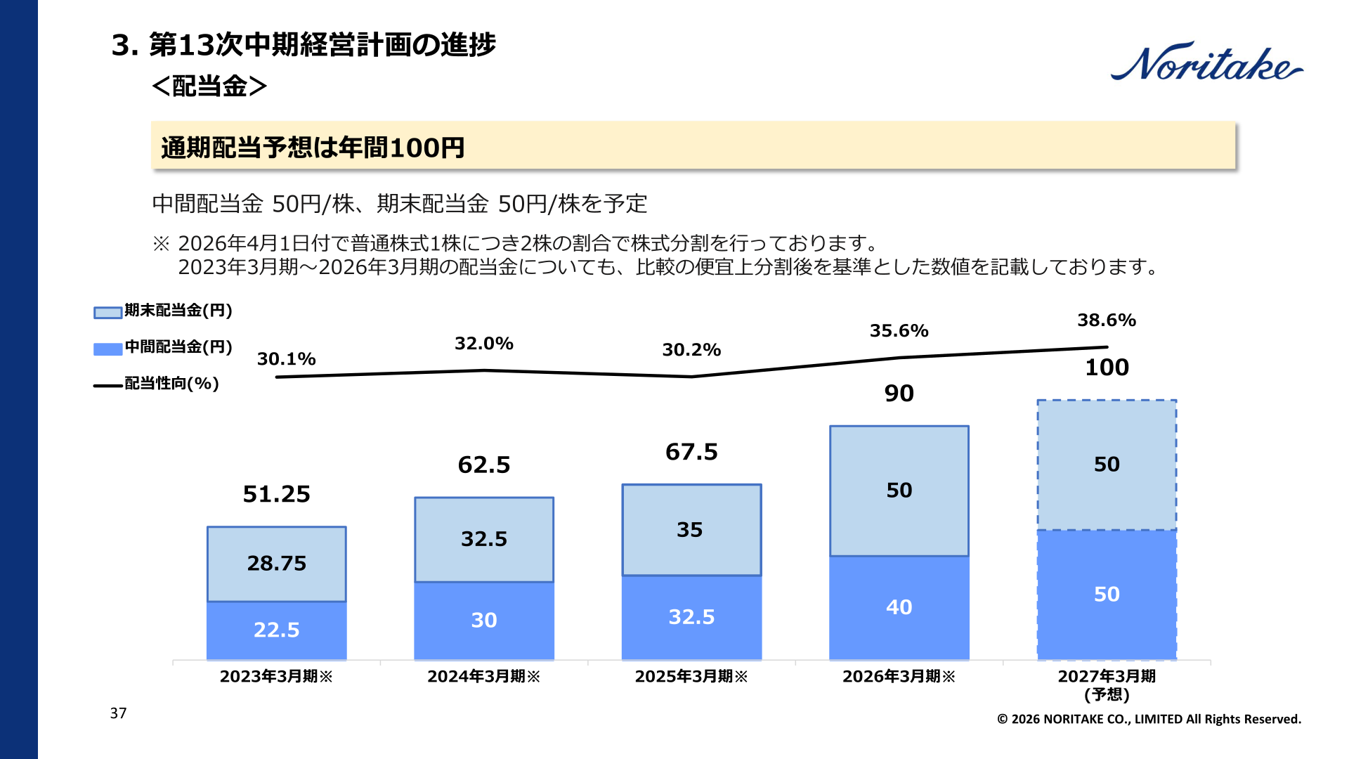 配当金の推移