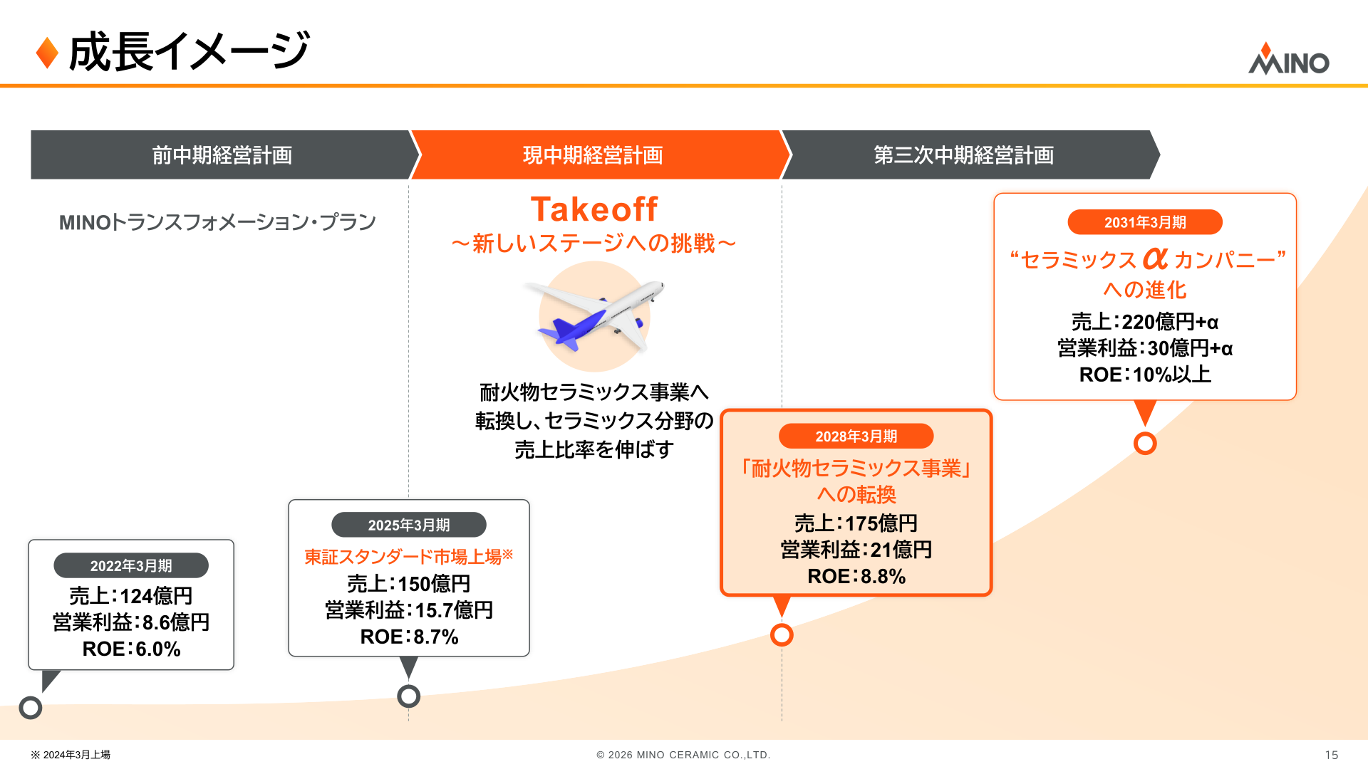 MINOトランスフォメーション・プラン 成長イメージ