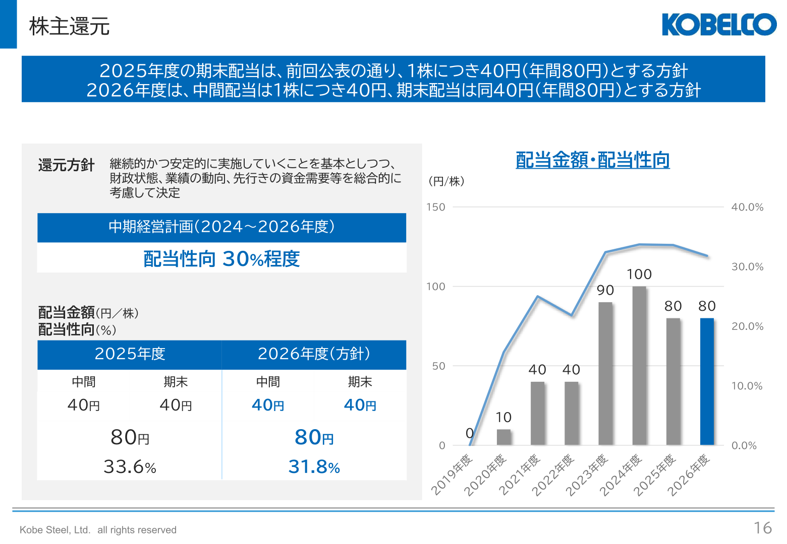 株主還元
