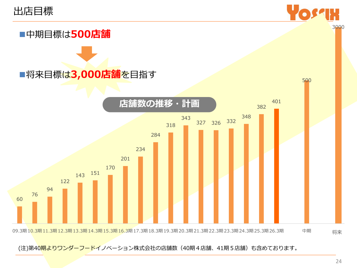 店舗数の推移・出店目標(中期目標500店舗・将来目標3,000店舗)