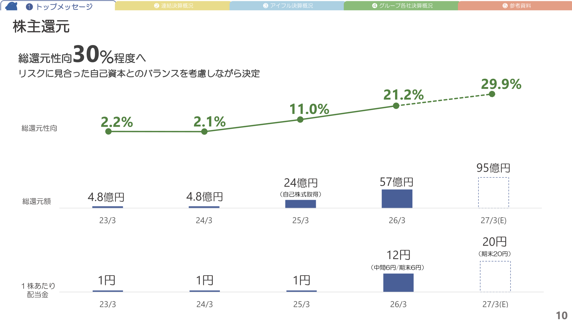 株主還元の推移