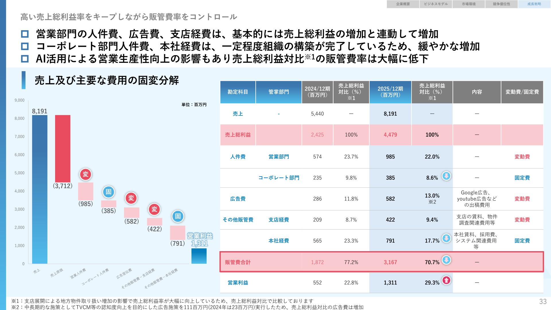 売上及び主要な費用の固変分解、販管費内訳の表