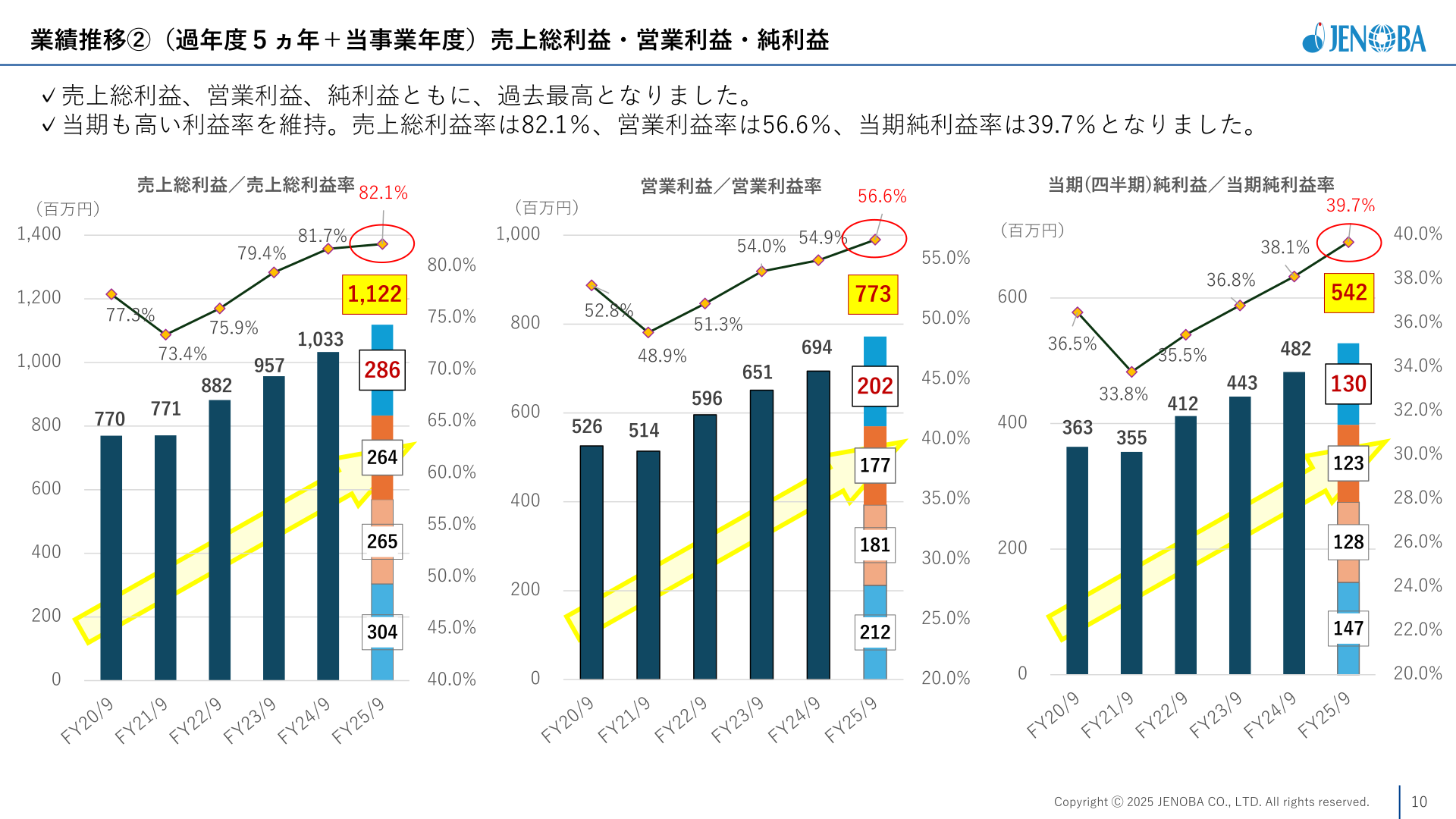 売上総利益・営業利益・当期純利益の5ヵ年推移グラフ