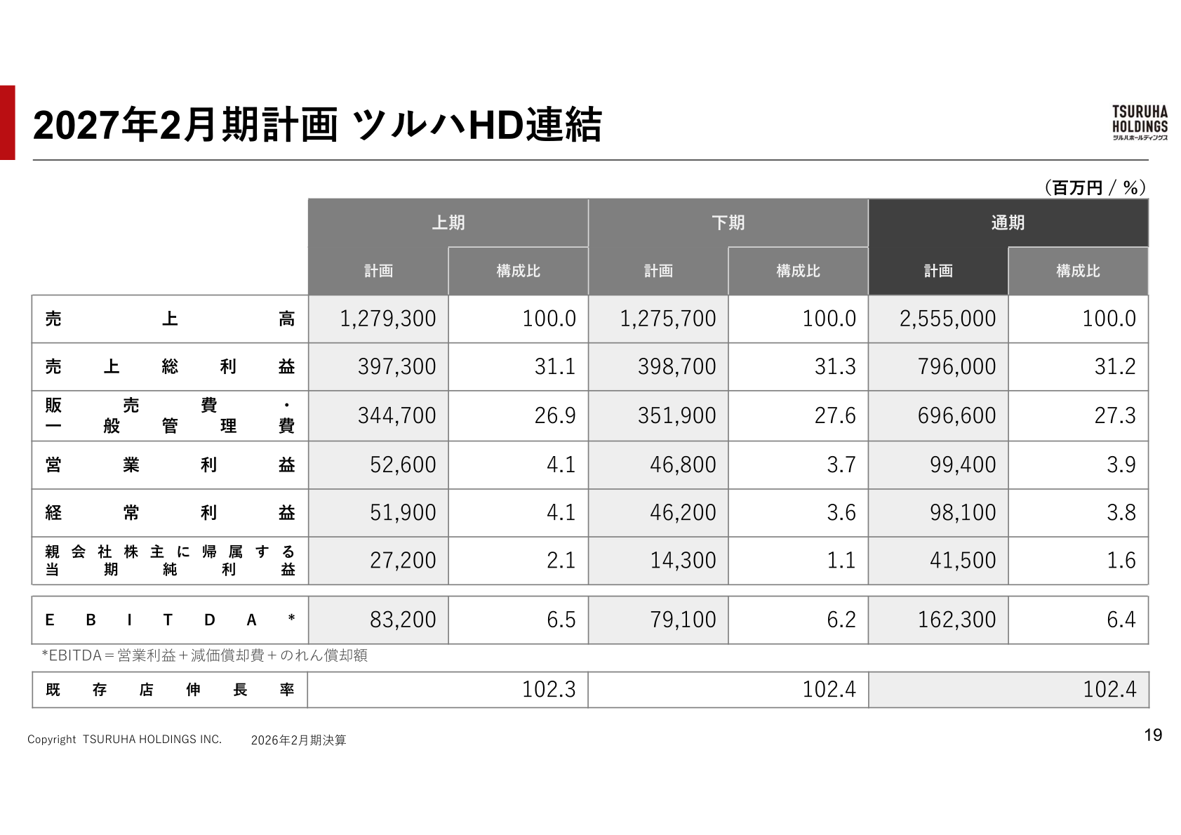 2027年2月期計画（ツルハHD連結）