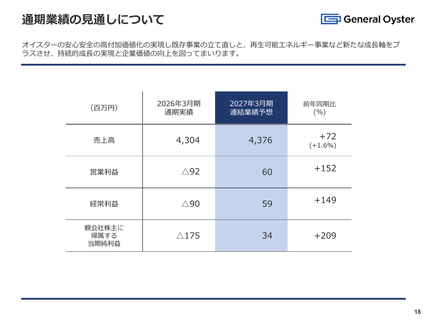 2027年3月期の連結業績予想（売上高・営業利益・経常利益・親会社株主に帰属する当期純利益）の一覧表
