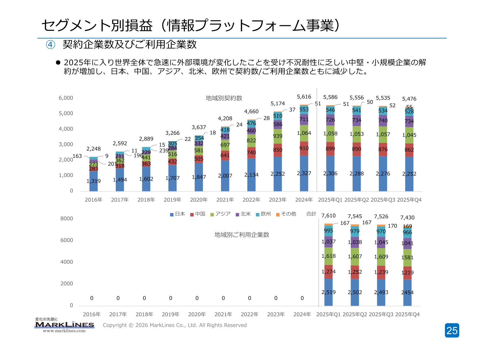 契約企業数及びご利用企業数の推移
