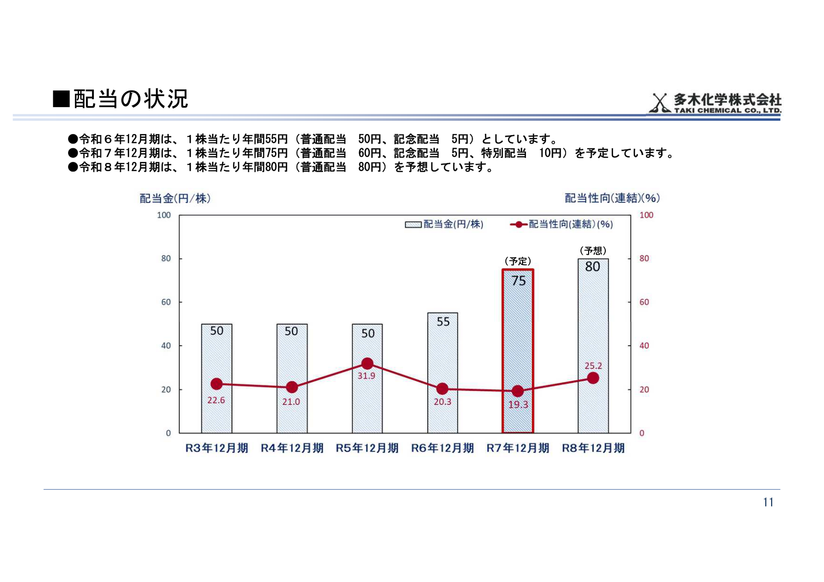配当の状況