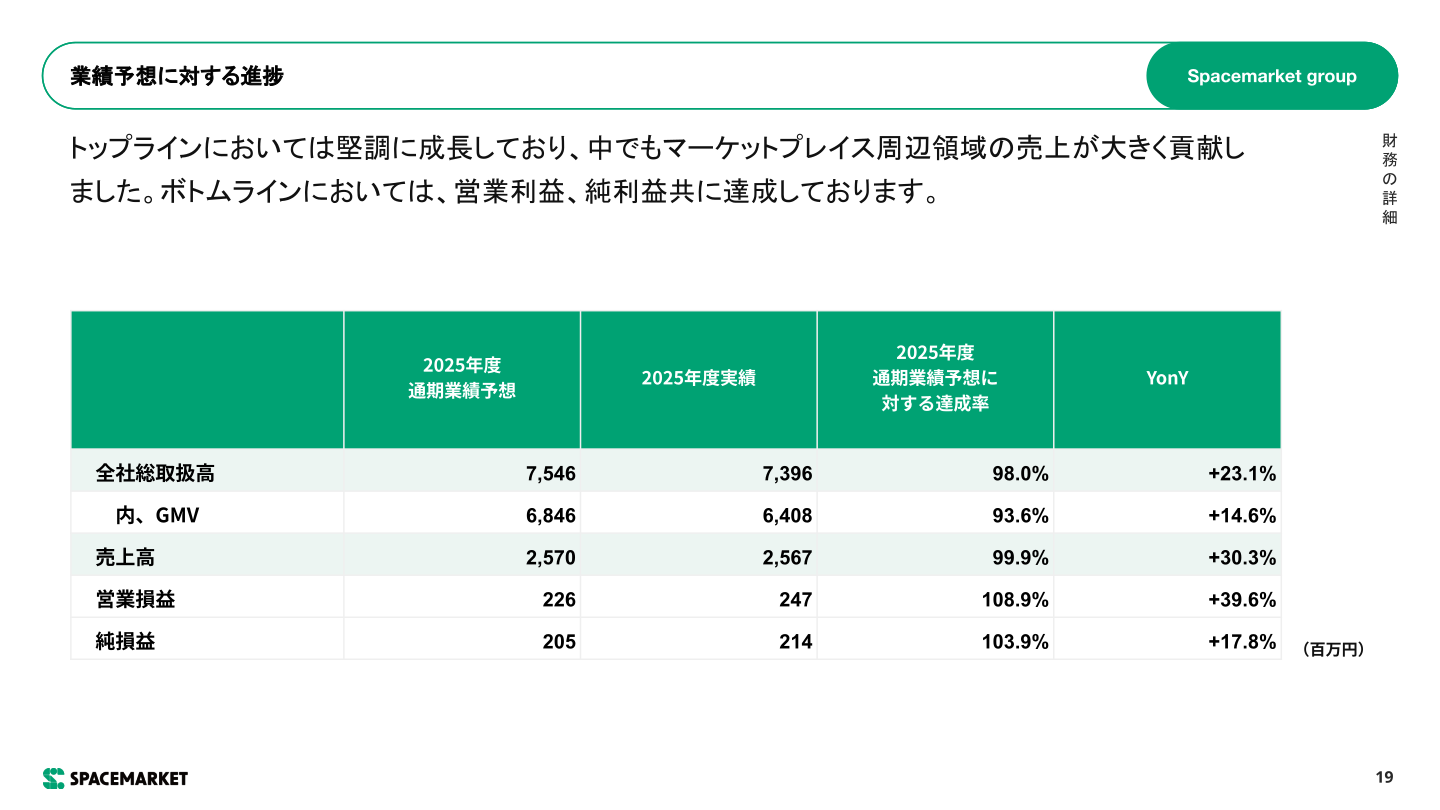 業績予想に対する進捗
